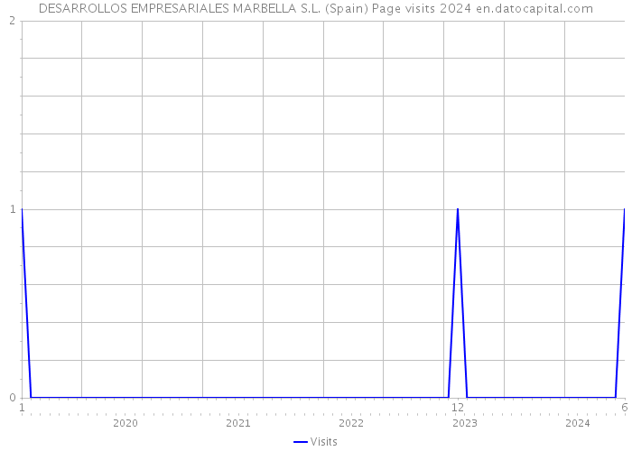 DESARROLLOS EMPRESARIALES MARBELLA S.L. (Spain) Page visits 2024 