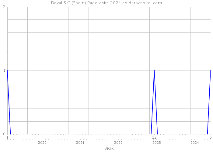 Daval S.C (Spain) Page visits 2024 