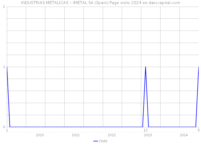 INDUSTRIAS METALICAS - IMETAL SA (Spain) Page visits 2024 