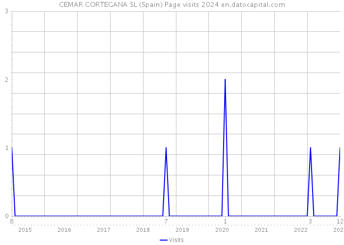 CEMAR CORTEGANA SL (Spain) Page visits 2024 