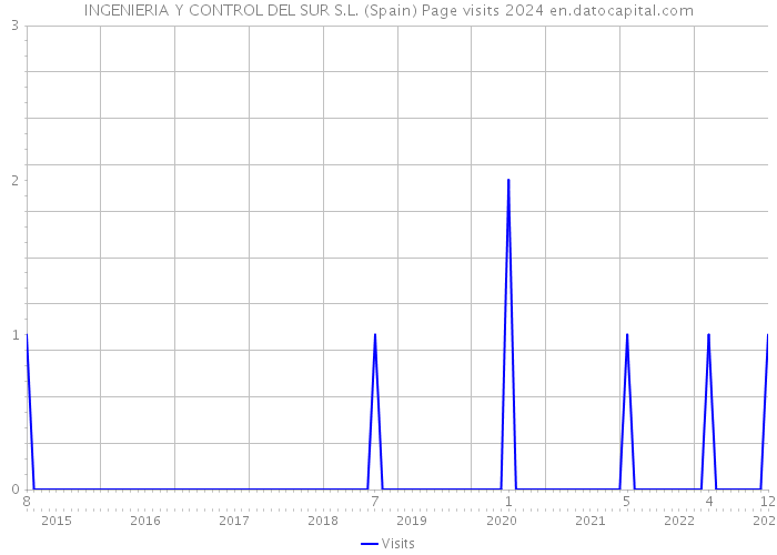 INGENIERIA Y CONTROL DEL SUR S.L. (Spain) Page visits 2024 