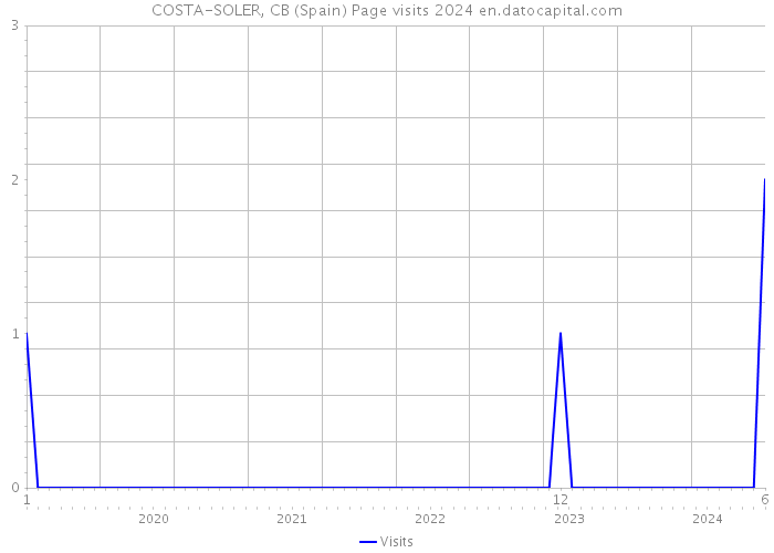 COSTA-SOLER, CB (Spain) Page visits 2024 