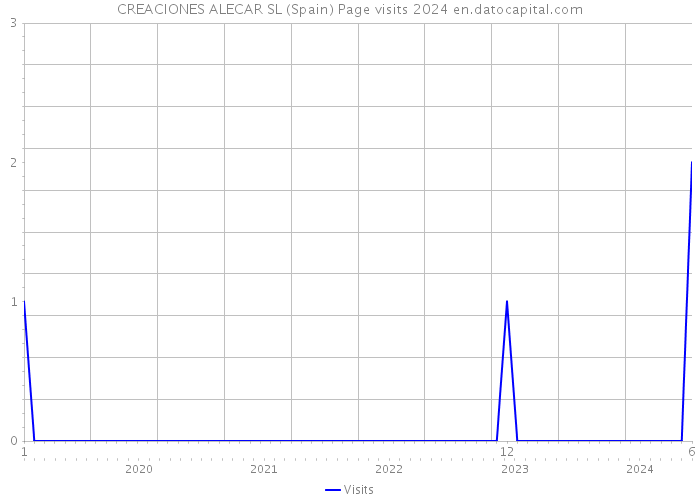 CREACIONES ALECAR SL (Spain) Page visits 2024 