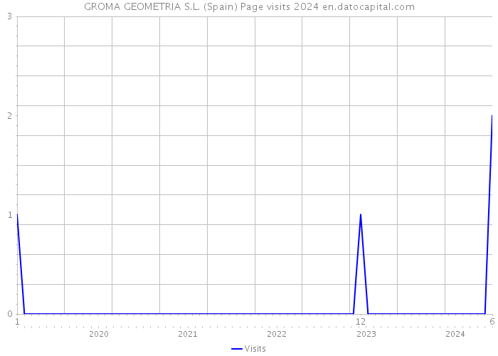 GROMA GEOMETRIA S.L. (Spain) Page visits 2024 