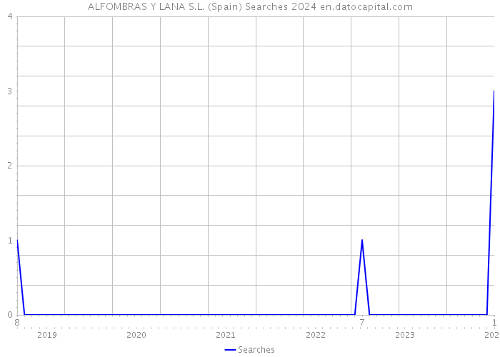 ALFOMBRAS Y LANA S.L. (Spain) Searches 2024 