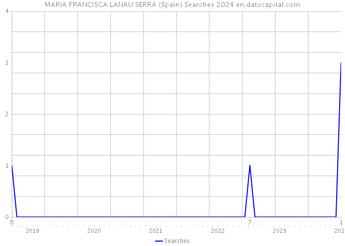 MARIA FRANCISCA LANAU SERRA (Spain) Searches 2024 