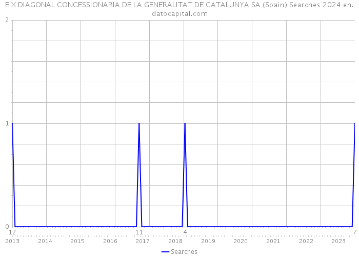 EIX DIAGONAL CONCESSIONARIA DE LA GENERALITAT DE CATALUNYA SA (Spain) Searches 2024 