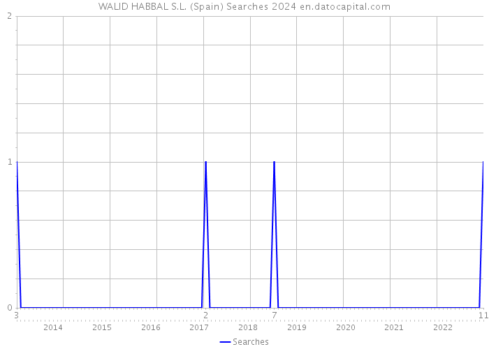 WALID HABBAL S.L. (Spain) Searches 2024 