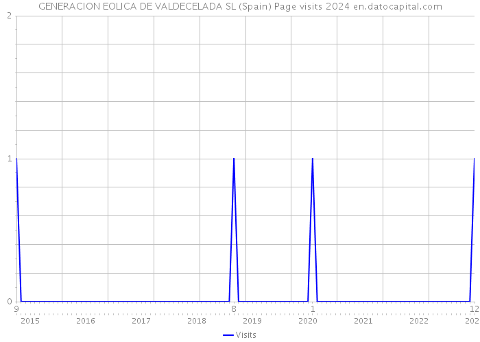 GENERACION EOLICA DE VALDECELADA SL (Spain) Page visits 2024 