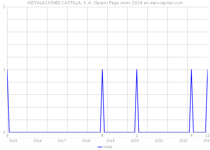 INSTALACIONES CASTILLA, S. A. (Spain) Page visits 2024 