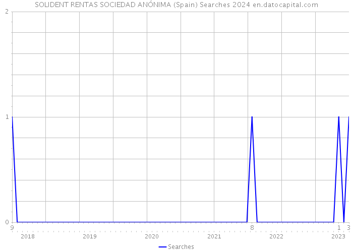 SOLIDENT RENTAS SOCIEDAD ANÓNIMA (Spain) Searches 2024 