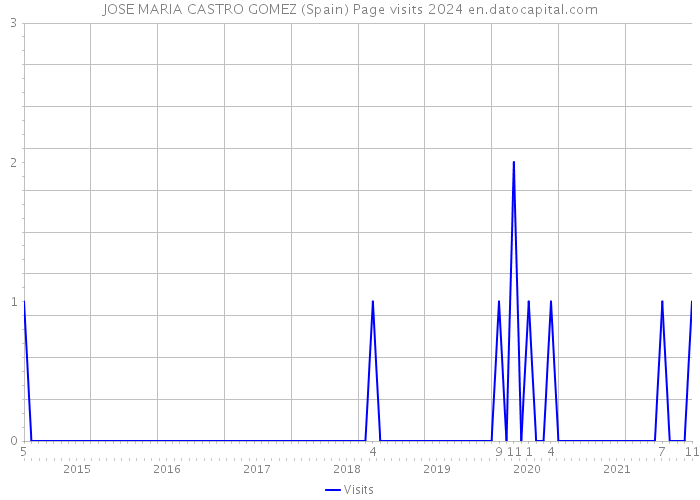 JOSE MARIA CASTRO GOMEZ (Spain) Page visits 2024 