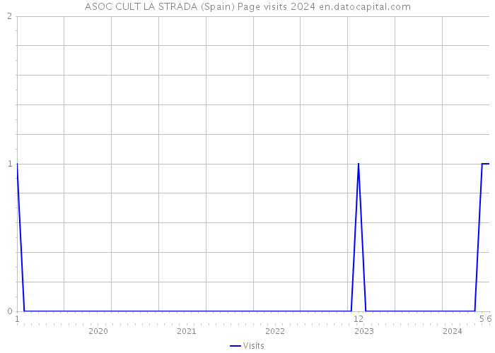 ASOC CULT LA STRADA (Spain) Page visits 2024 