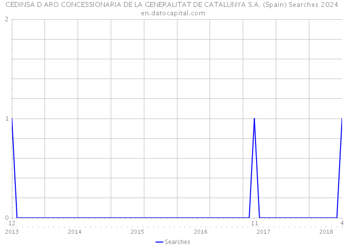 CEDINSA D ARO CONCESSIONARIA DE LA GENERALITAT DE CATALUNYA S.A. (Spain) Searches 2024 