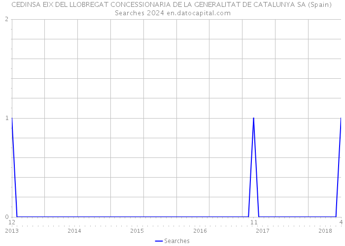 CEDINSA EIX DEL LLOBREGAT CONCESSIONARIA DE LA GENERALITAT DE CATALUNYA SA (Spain) Searches 2024 