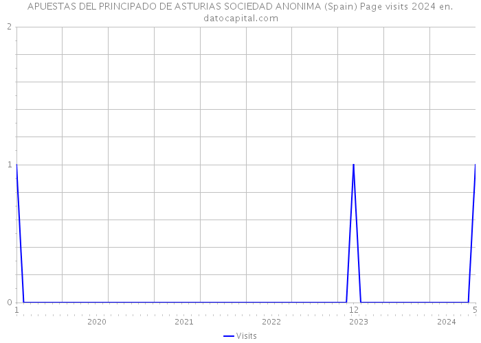 APUESTAS DEL PRINCIPADO DE ASTURIAS SOCIEDAD ANONIMA (Spain) Page visits 2024 