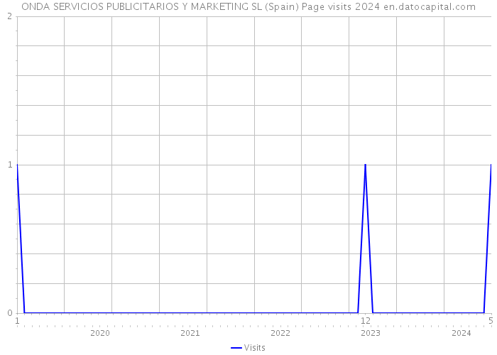 ONDA SERVICIOS PUBLICITARIOS Y MARKETING SL (Spain) Page visits 2024 