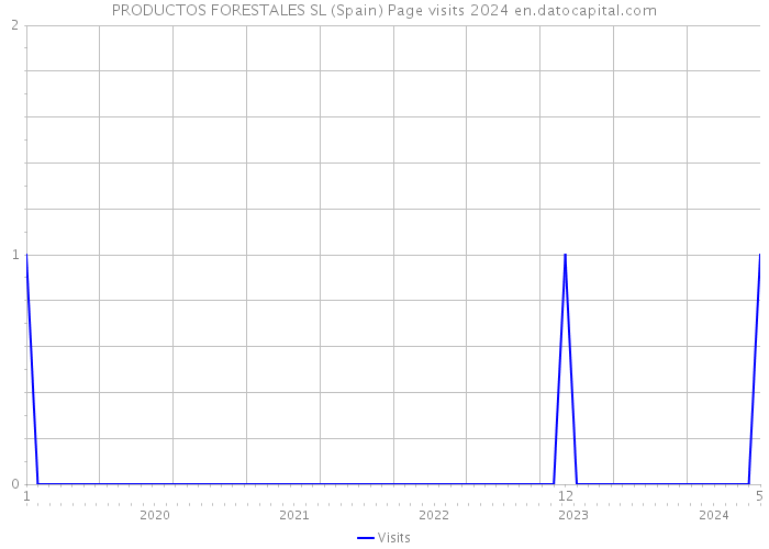 PRODUCTOS FORESTALES SL (Spain) Page visits 2024 