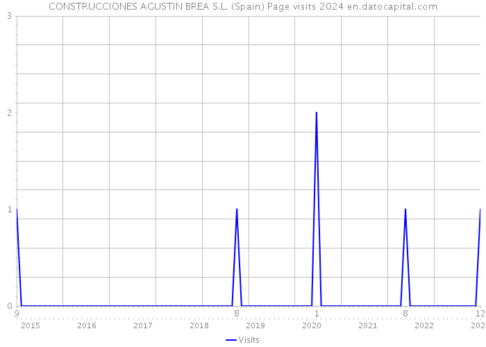 CONSTRUCCIONES AGUSTIN BREA S.L. (Spain) Page visits 2024 