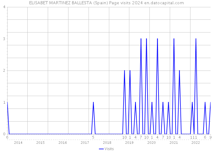 ELISABET MARTINEZ BALLESTA (Spain) Page visits 2024 