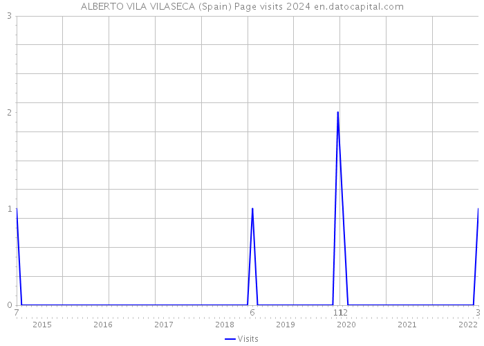 ALBERTO VILA VILASECA (Spain) Page visits 2024 