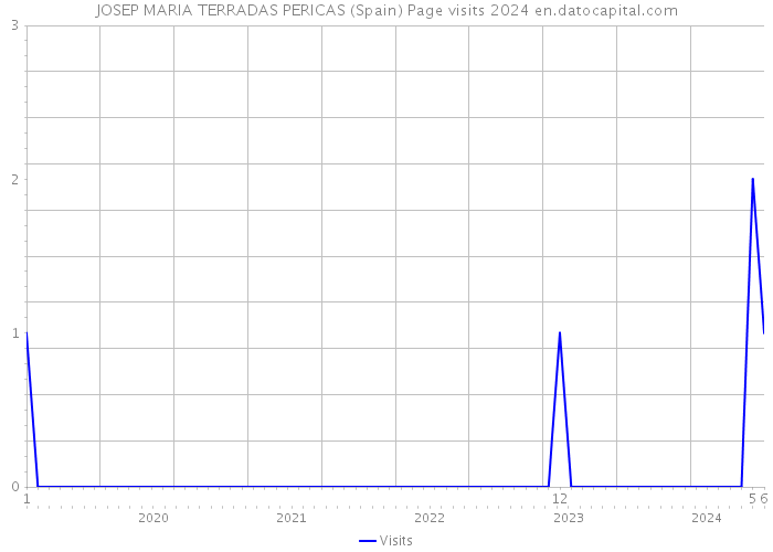 JOSEP MARIA TERRADAS PERICAS (Spain) Page visits 2024 