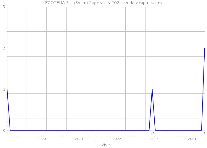 ECOTELIA SLL (Spain) Page visits 2024 
