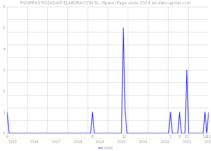 PIZARRAS ROZADAIS ELABORACION SL. (Spain) Page visits 2024 