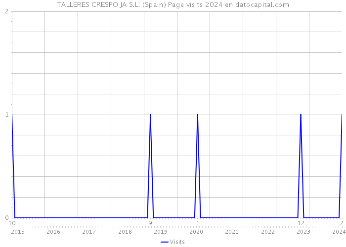 TALLERES CRESPO JA S.L. (Spain) Page visits 2024 
