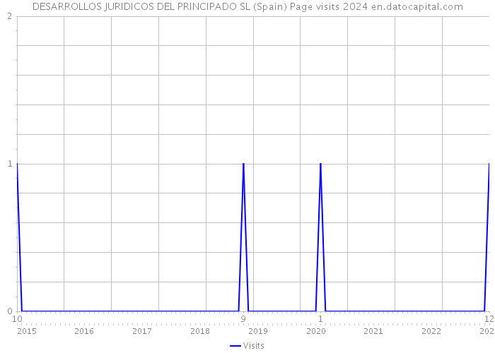 DESARROLLOS JURIDICOS DEL PRINCIPADO SL (Spain) Page visits 2024 
