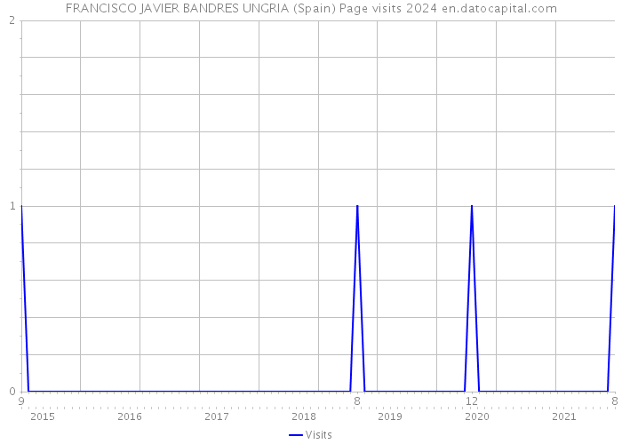 FRANCISCO JAVIER BANDRES UNGRIA (Spain) Page visits 2024 