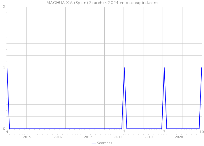 MAOHUA XIA (Spain) Searches 2024 