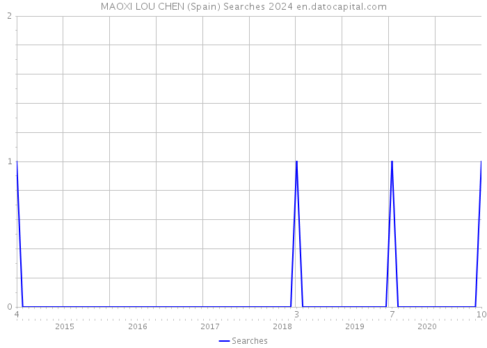 MAOXI LOU CHEN (Spain) Searches 2024 