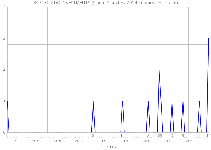 SARL ORADO INVESTMENTS (Spain) Searches 2024 
