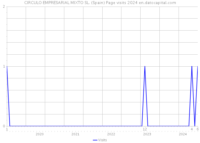 CIRCULO EMPRESARIAL MIXTO SL. (Spain) Page visits 2024 