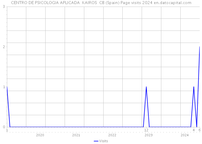 CENTRO DE PSICOLOGIA APLICADA KAIROS CB (Spain) Page visits 2024 