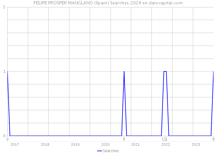 FELIPE PROSPER MANGLANO (Spain) Searches 2024 
