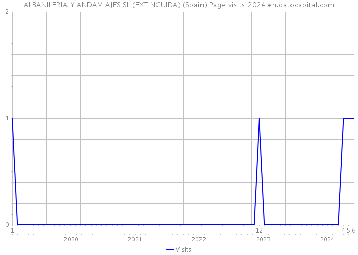 ALBANILERIA Y ANDAMIAJES SL (EXTINGUIDA) (Spain) Page visits 2024 