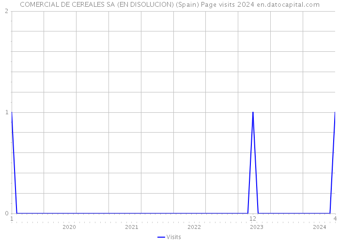 COMERCIAL DE CEREALES SA (EN DISOLUCION) (Spain) Page visits 2024 