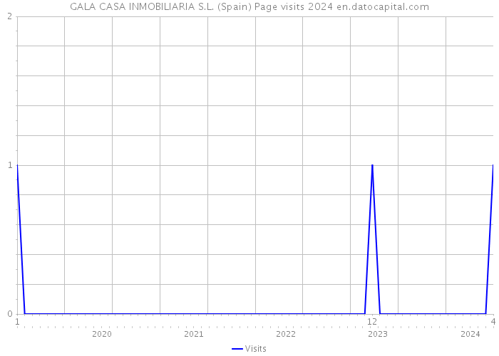 GALA CASA INMOBILIARIA S.L. (Spain) Page visits 2024 