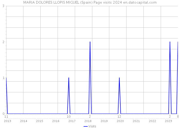 MARIA DOLORES LLOPIS MIGUEL (Spain) Page visits 2024 