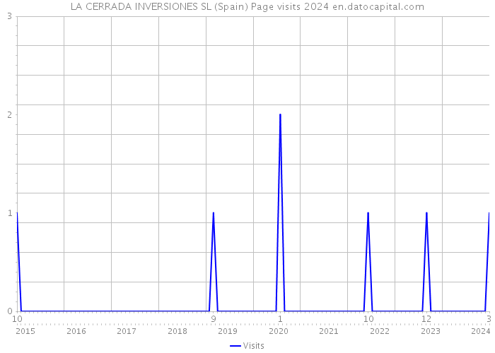 LA CERRADA INVERSIONES SL (Spain) Page visits 2024 