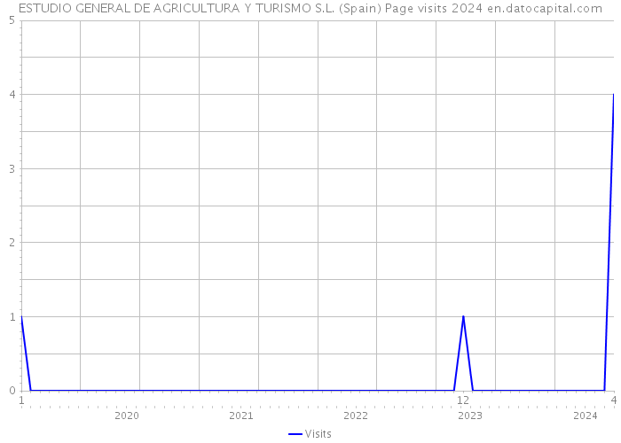 ESTUDIO GENERAL DE AGRICULTURA Y TURISMO S.L. (Spain) Page visits 2024 
