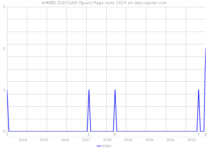 AHMED ZULFIQAR (Spain) Page visits 2024 