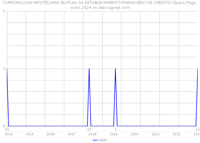 CORPORACION HIPOTECARIA MUTUAL SA ESTABLECIMIENTO FINANCIERO DE CREDITO (Spain) Page visits 2024 