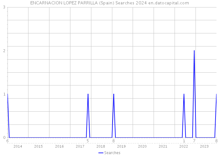 ENCARNACION LOPEZ PARRILLA (Spain) Searches 2024 