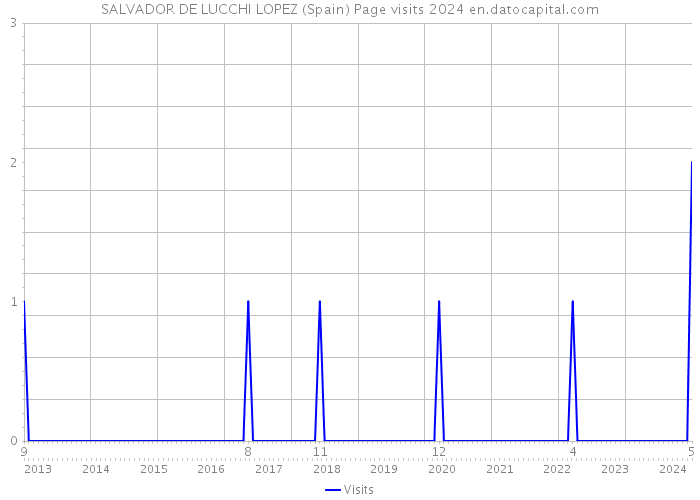 SALVADOR DE LUCCHI LOPEZ (Spain) Page visits 2024 