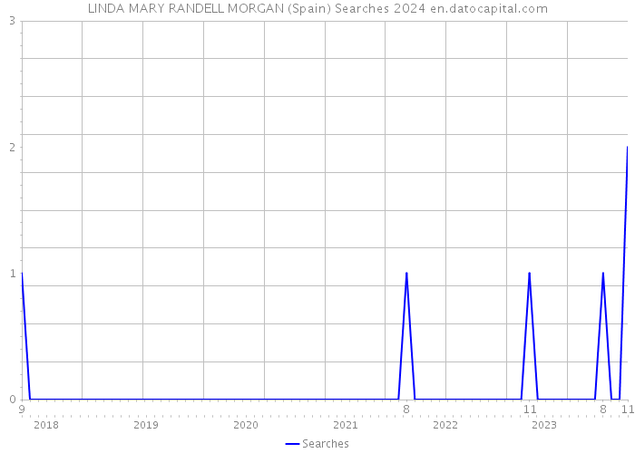 LINDA MARY RANDELL MORGAN (Spain) Searches 2024 