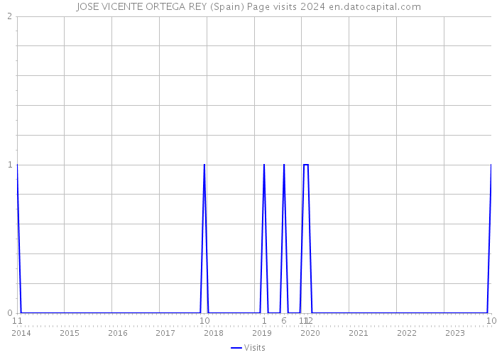 JOSE VICENTE ORTEGA REY (Spain) Page visits 2024 