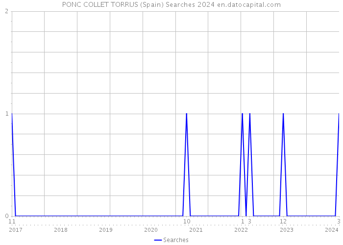 PONC COLLET TORRUS (Spain) Searches 2024 